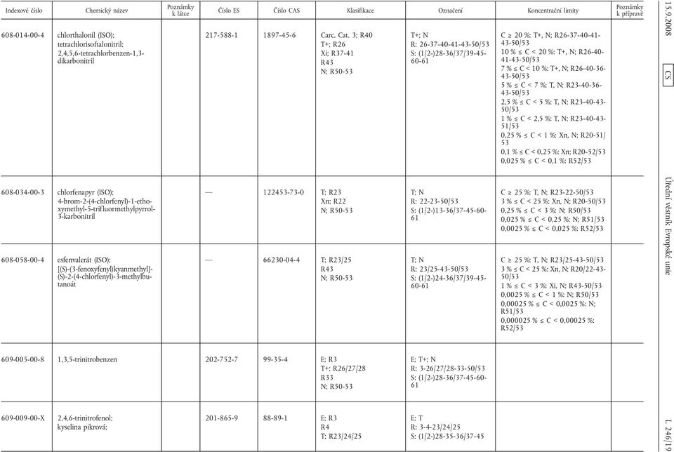3; R0 +; R26 Xi; R37-1 R3 12253-73-0 ; R23 Xn; R22 66230-0- ; R23/25 R3 609-005-00-8 1,3,5-trinitrobenzen 202-752-7 99-35- E; R3 +; R26/27/28 R33 609-009-00-X 2,,6-trinitrofenol; kyselina pikrová;