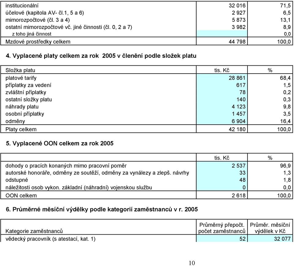 Kč % platové tarify 28 861 68,4 příplatky za vedení 617 1,5 zvláštní příplatky 78 0,2 ostatní složky platu 140 0,3 náhrady platu 4 123 9,8 osobní příplatky 1 457 3,5 odměny 6 904 16,4 Platy celkem 42