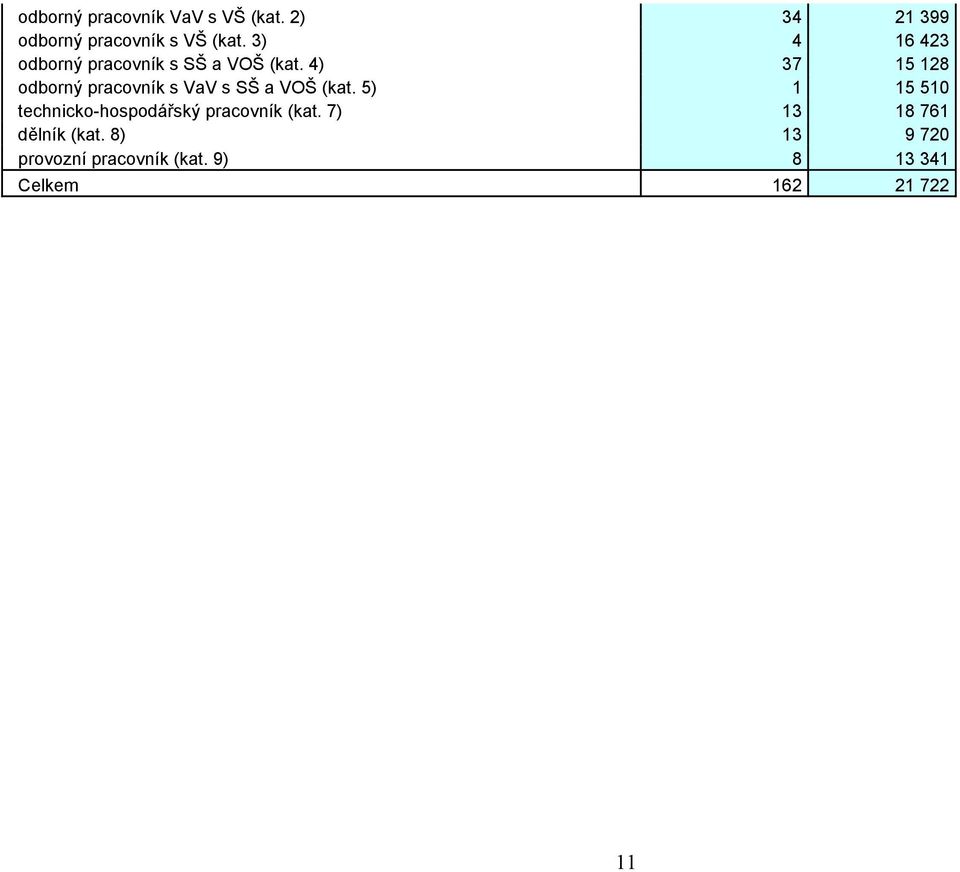 4) 37 15 128 odborný pracovník s VaV s SŠ a VOŠ (kat.