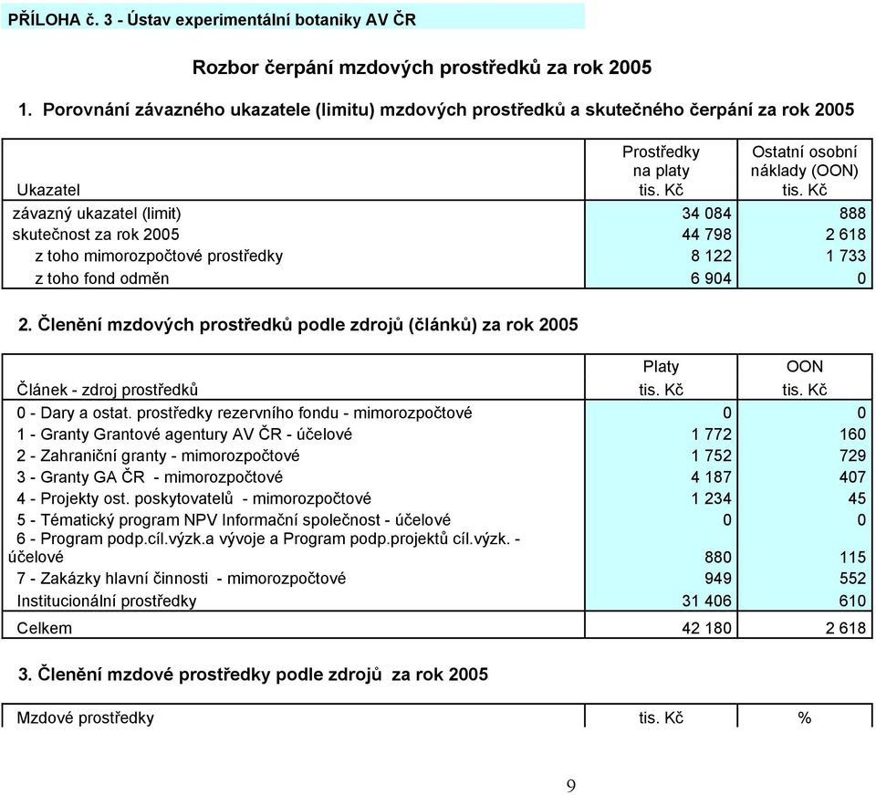 Kč závazný ukazatel (limit) 34 084 888 skutečnost za rok 2005 44 798 2 618 z toho mimorozpočtové prostředky 8 122 1 733 z toho fond odměn 6 904 0 2.