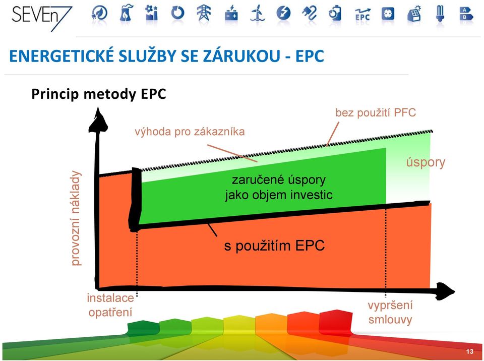 náklady zaručené úspory jako objem investic s