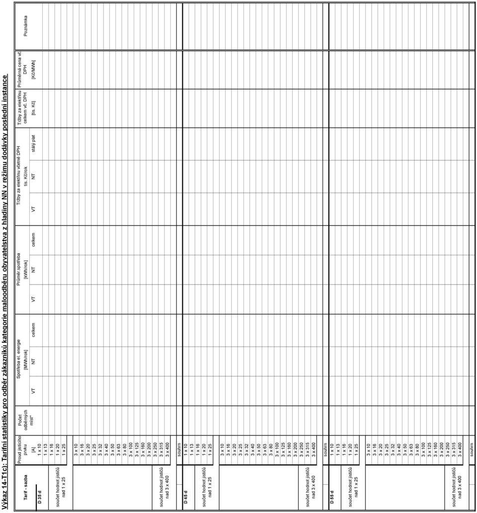 spotřeba Tržby za elektřinu včetně DPH Tržby za elektřinu Průměrná cena vč. Tarif - sazba prvku odběrných [MWh/rok] [kwh/rok] tis.