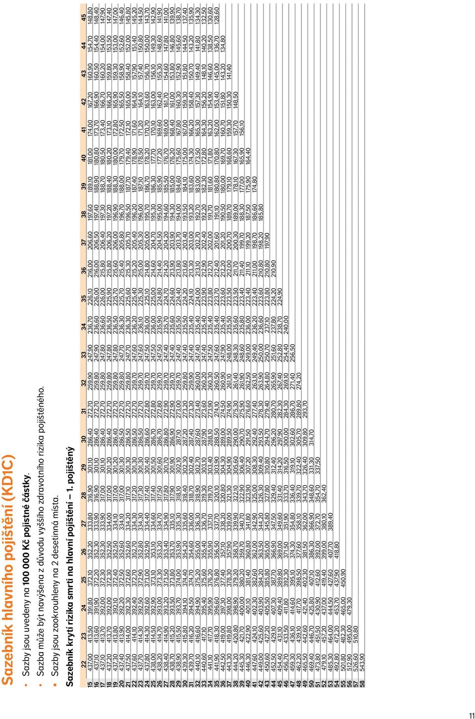 pojištěný 22 23 24 25 26 27 28 29 30 31 32 33 34 35 36 37 38 39 40 41 42 43 44 45 15 437,00 413,50 391,80 372,10 352,20 333,80 316,90 301,10 286,40 272,70 259,90 247,90 236,70 226,10 216,00 206,60