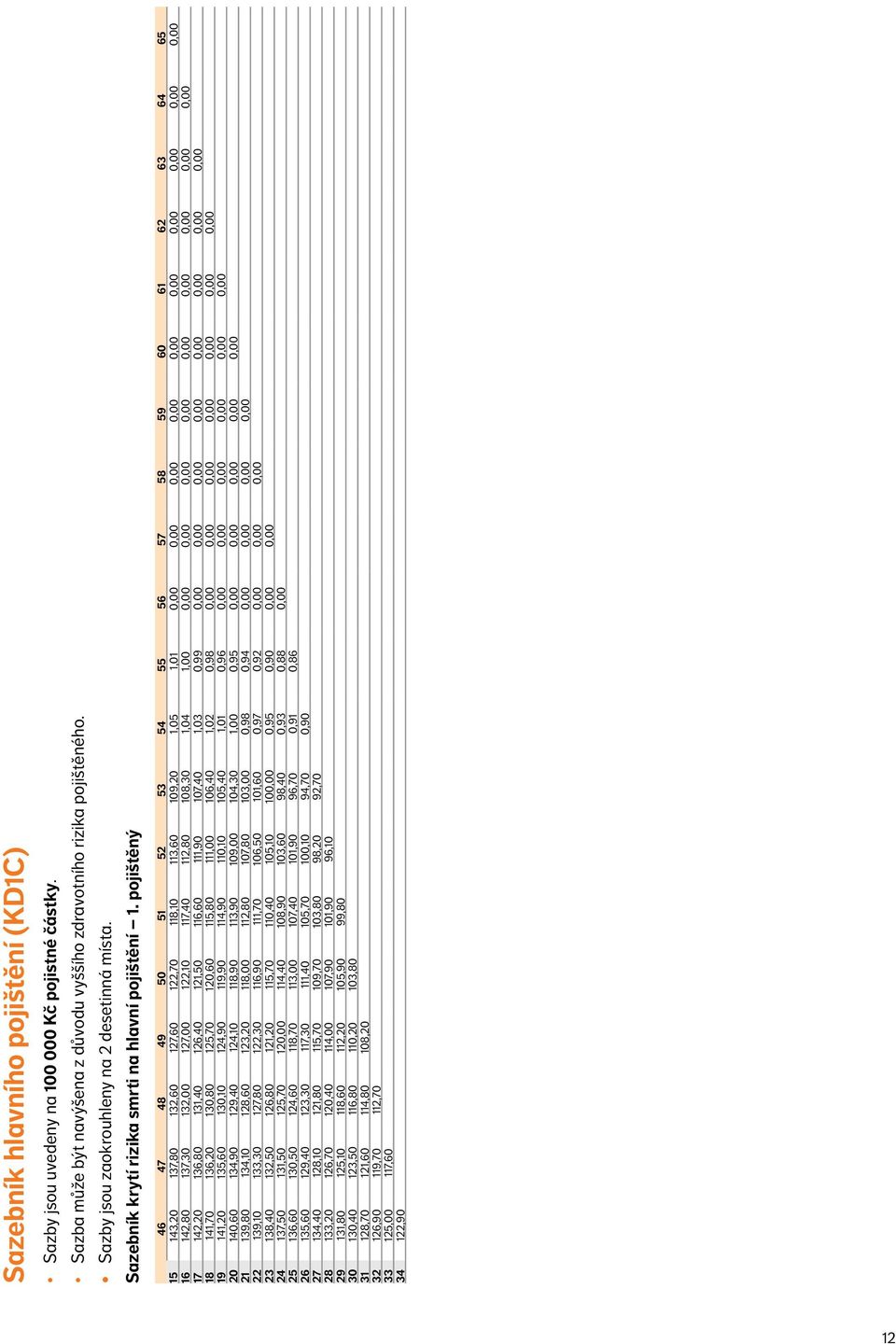 pojištěný 46 47 48 49 50 51 52 53 54 55 56 57 58 59 60 61 62 63 64 65 15 143,20 137,80 132,60 127,60 122,70 118,10 113,60 109,20 1,05 1,01 0,00 0,00 0,00 0,00 0,00 0,00 0,00 0,00 0,00 0,00 16 142,80