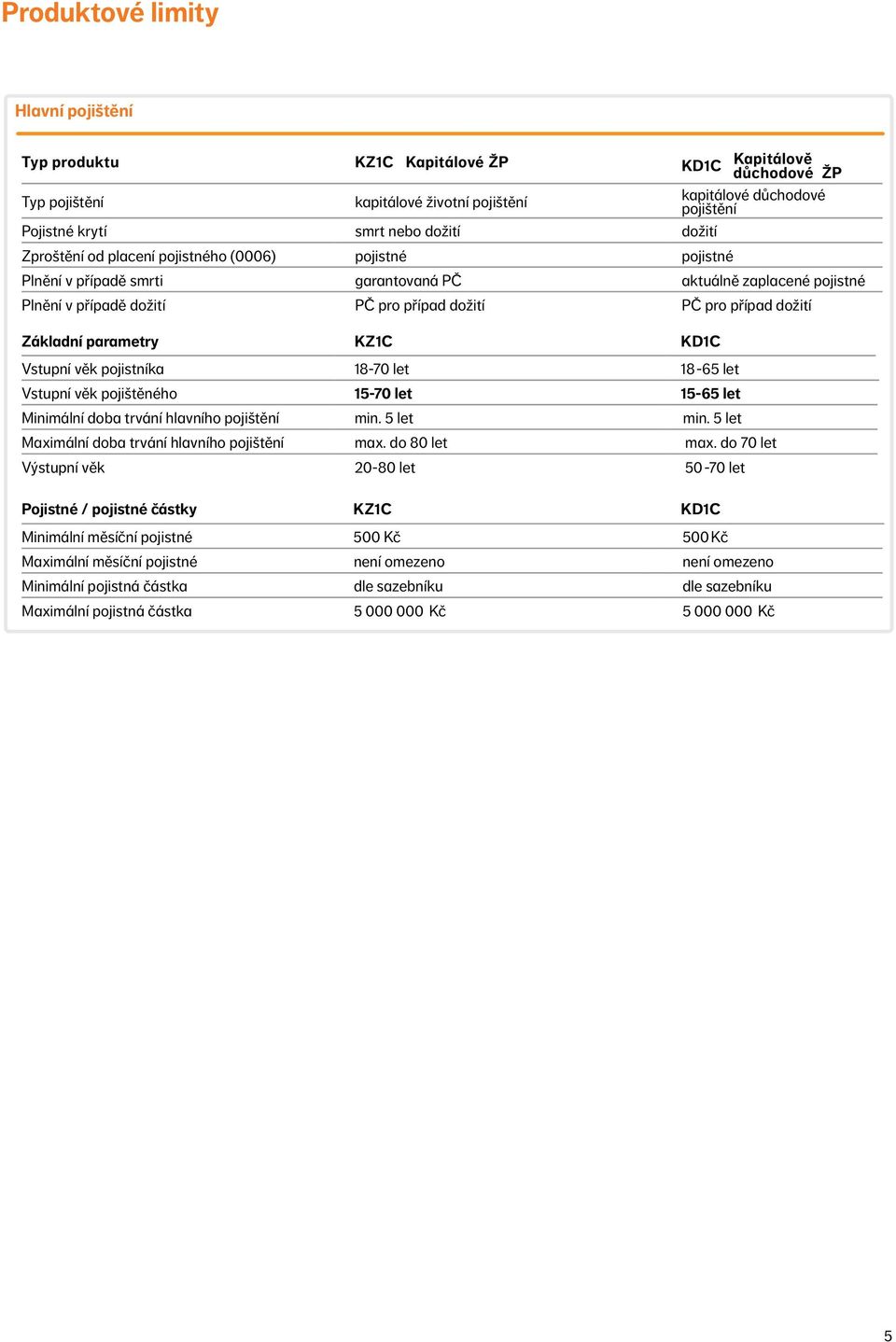 dožití Základní parametry KZ1C KD1C Vstupní věk pojistníka 18-70 let 18-65 let Vstupní věk pojištěného 15-70 let 15-65 let Minimální doba trvání hlavního pojištění min. 5 let min.
