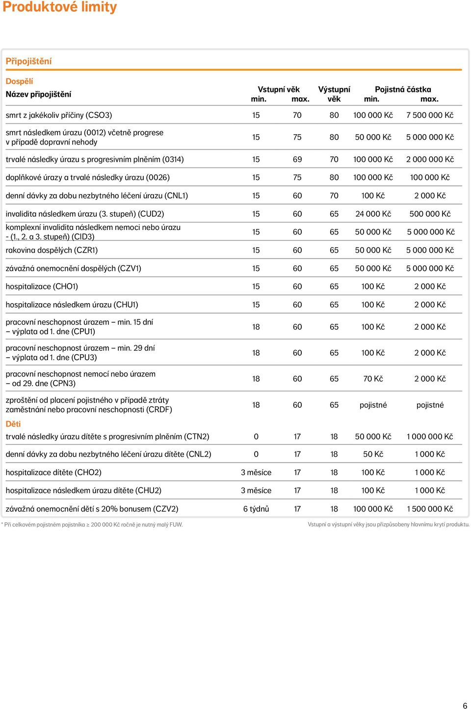 smrt z jakékoliv příčiny (CSO3) 15 70 80 100 000 Kč 7 500 000 Kč smrt následkem úrazu (0012) včetně progrese v případě dopravní nehody 15 75 80 50 000 Kč 5 000 000 Kč trvalé následky úrazu s