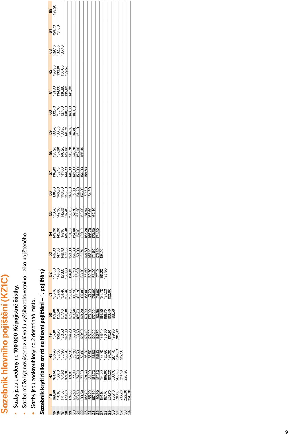 pojištěný 46 47 48 49 50 51 52 53 54 55 56 57 58 59 60 61 62 63 64 65 15 168,60 164,50 160,70 157,10 153,90 150,70 148,00 145,30 143,00 140,70 138,70 136,90 135,20 133,70 132,40 131,30 130,30 129,40