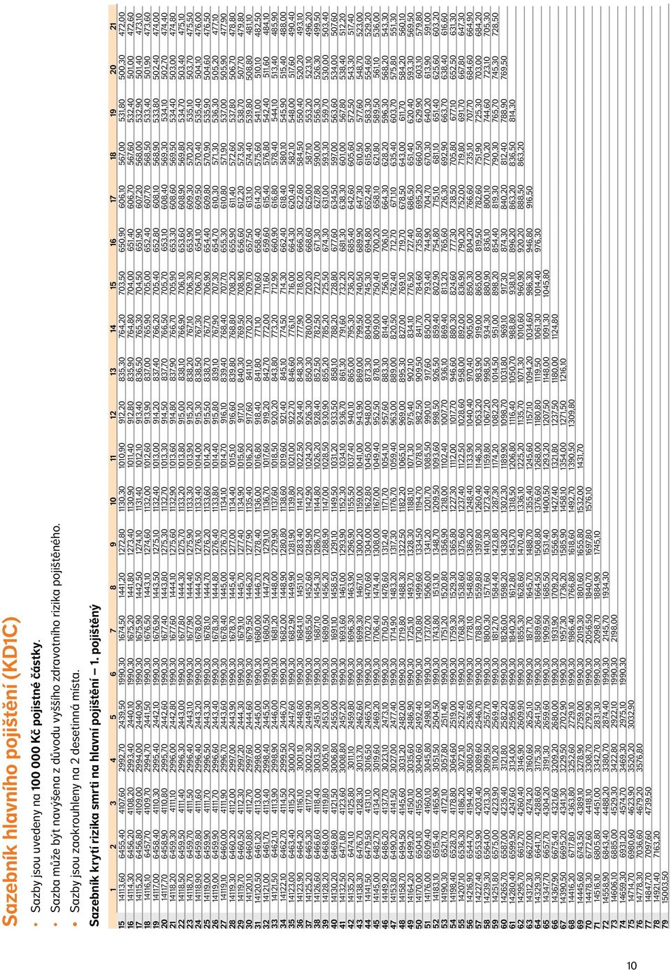 pojištěný 1 2 3 4 5 6 7 8 9 10 11 12 13 14 15 16 17 18 19 20 21 15 14113,60 6455,40 4107,60 2992,70 2439,50 1990,30 1674,50 1441,20 1272,80 1130,30 1010,90 912,20 835,30 764,20 703,50 650,90 606,10