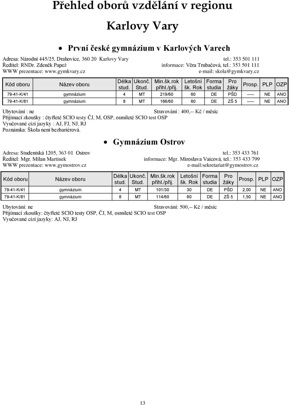 cz 79-41-K/41 gymnázium 4 MT 219/60 60 DE PŠD ----- NE ANO 79-41-K/81 gymnázium 8 MT 166/60 60 DE ZŠ 5 ----- NE ANO Ubytování : ne Stravování : 400,-- Kč / měsíc Přijímací zkoušky : čtyřleté SCIO