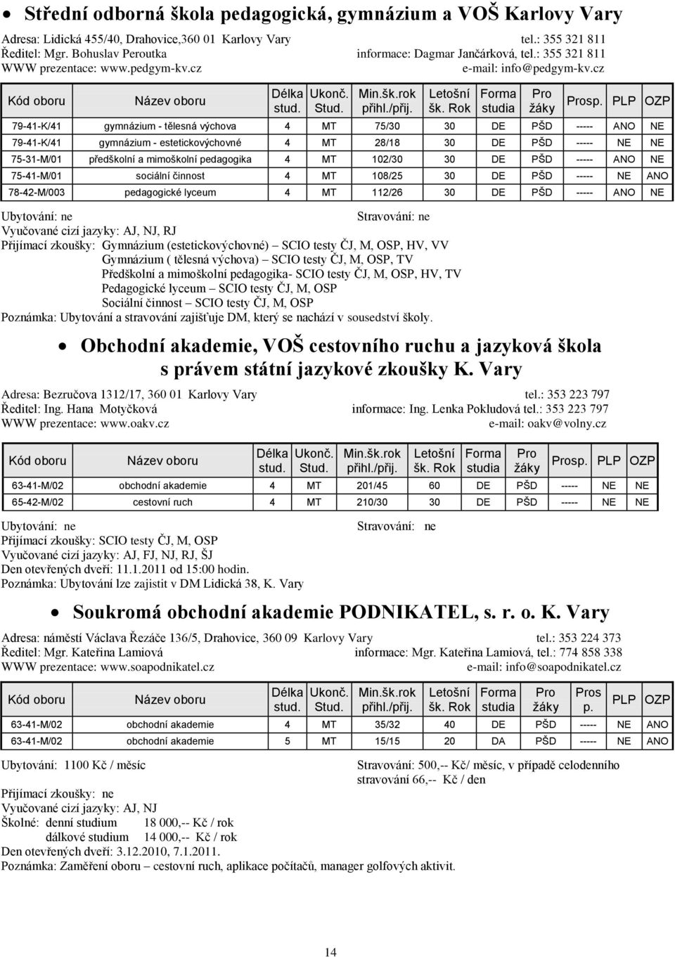 cz 79-41-K/41 gymnázium - tělesná výchova 4 MT 75/30 30 DE PŠD ----- ANO NE 79-41-K/41 gymnázium - estetickovýchovné 4 MT 28/18 30 DE PŠD ----- NE NE 75-31-M/01 předškolní a mimoškolní pedagogika 4