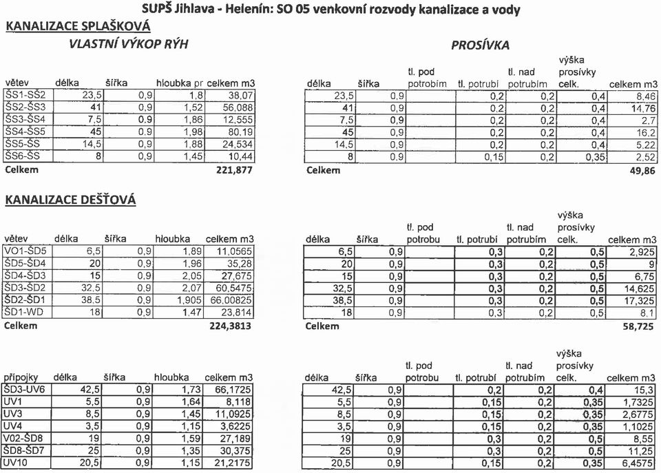 PROSIVKA délka šířka tl. pod potrobím tl. potrubí tl. nad potrubím výška prosívky celk. celkem m3 23,5 0,9 0,2 0,2 0,4 8,46 41 0,9 0,2 0,2 0,4 14,76 7,5 0,9 0,2 0,2 0,4 2.7 45 0,9 0,2 0,2 0,4 16.