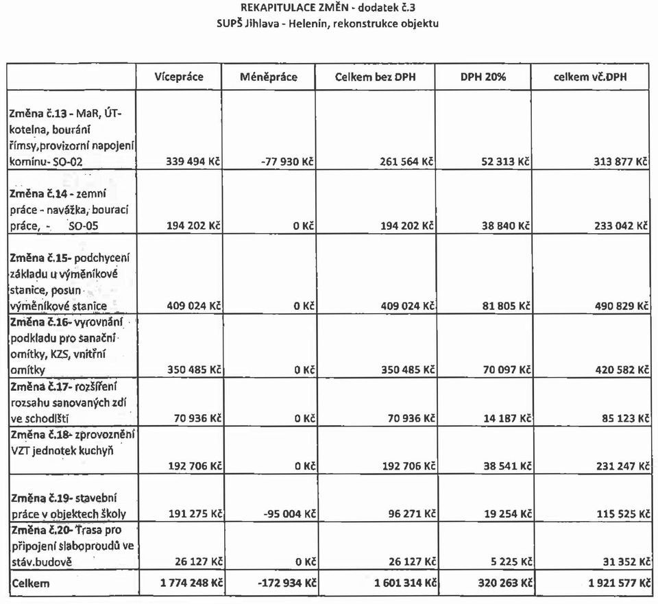 202 Kč 38 840 Kč 233 042 Kč Změna.15- podchycení základu u výměníkové stanice, posun výměníkové stanice 409 024 Kč 0 KČ 409 024 Kč 81 805 Kč 490 829 Kč Změna f.