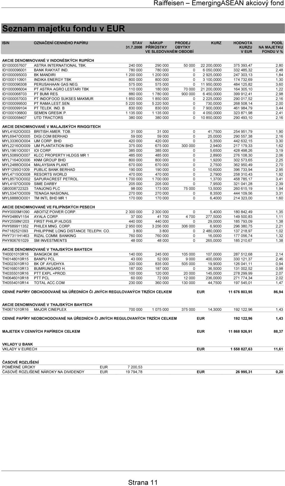 240 000 290 000 50 000 22 200,0000 375 393,47 2,80 ID1000096001 BANK RAKYAT IND.