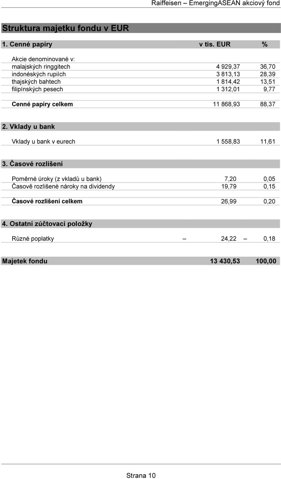 filipínských pesech 1 312,01 9,77 Cenné papíry celkem 11 868,93 88,37 2. Vklady u bank Vklady u bank v eurech 1 558,83 11,61 3.