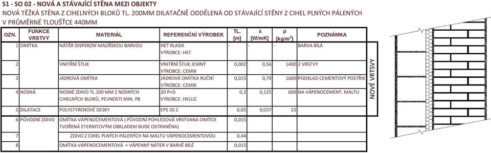 λ ρ [m] [W/mK] [kg/m 3 ] BARVA BÍLÁ 2 VNITŘNÍ ŠTUK VNITŘNÍ ŠTUK JEMNÝ 0,002 0,56 1400 2 3 JÁDROVÁ OMÍTKA JÁDROVÁ OMÍTKA RUČNÍ 0,015 0,79 1600 PODKLAD CEMENTOVÝ POSTŘIK 4 NOSNÁ NOSNÉ ZDIVO TL.