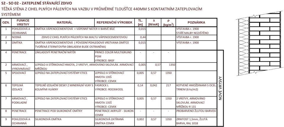 1900 STÁŘÍ MALBY NEZJIŠTĚNO 2 NOSNÁ ZDIVO Z CIHEL PLNÝCH PÁLENÝCH NA MALTU VÁPENOCEMENTOVOU 0,44 VÝSTAVBA r. 1900 3 OMÍTKA OMÍTKA VÁPENOCEMENTOVÁ ( PŮVODNÍ POHLEDOVÁ VRSTVANA OMÍTCE 0,015 VÝSTAVBA r.