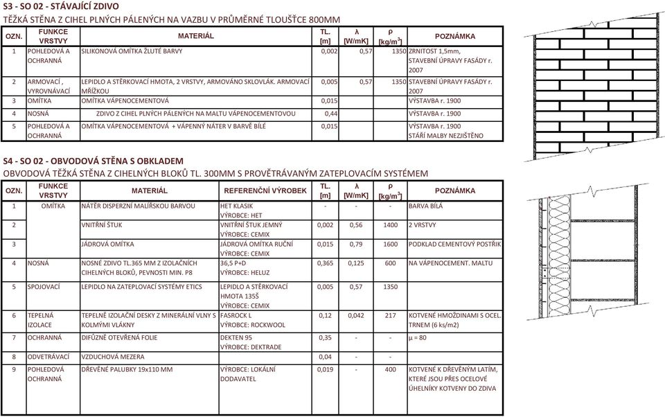 ARMOVACÍ MŘÍŽKOU 0,005 0,57 1350 STAVEBNÍ ÚPRAVY FASÁDY r. 2007 3 OMÍTKA OMÍTKA VÁPENOCEMENTOVÁ 0,015 VÝSTAVBA r. 1900 4 NOSNÁ ZDIVO Z CIHEL PLNÝCH PÁLENÝCH NA MALTU VÁPENOCEMENTOVOU 0,44 VÝSTAVBA r.