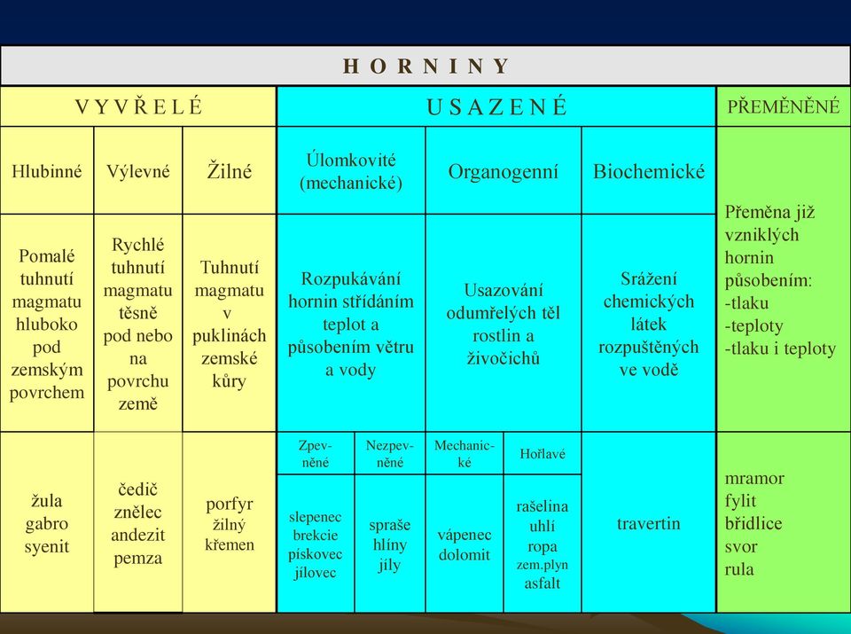 živočichů Srážení chemických látek rozpuštěných ve vodě Přeměna již vzniklých hornin působením: -tlaku -teploty -tlaku i teploty žula gabro syenit čedič znělec andezit pemza porfyr