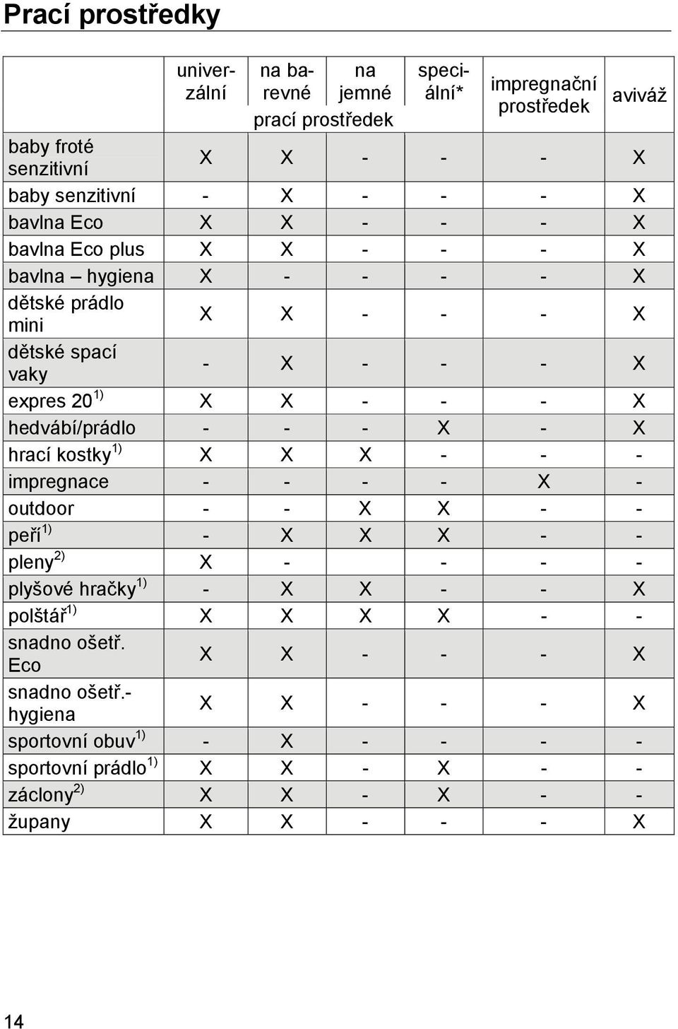 hedvábí/prádlo - - - X - X hrací kostky 1) X X X - - - impregnace - - - - X - outdoor - - X X - - peří 1) - X X X - - pleny 2) X - - - - plyšové hračky 1) - X X - - X