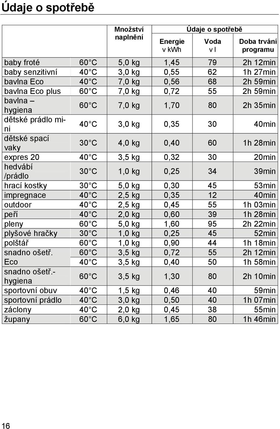 28min expres 20 40 C 3,5 kg 0,32 30 20min hedvábí /prádlo 30 C 1,0 kg 0,25 34 39min hrací kostky 30 C 5,0 kg 0,30 45 53min impregnace 40 C 2,5 kg 0,35 12 40min outdoor 40 C 2,5 kg 0,45 55 1h 03min