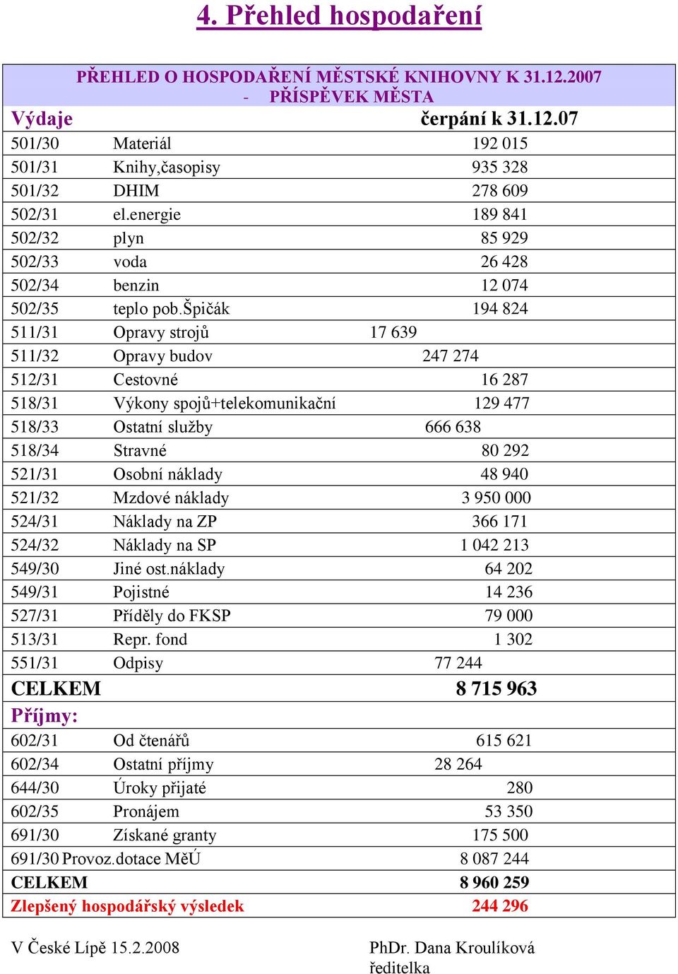špičák 194 824 511/31 Opravy strojů 17 639 511/32 Opravy budov 247 274 512/31 Cestovné 16 287 518/31 Výkony spojů+telekomunikační 129 477 518/33 Ostatní služby 666 638 518/34 Stravné 80 292 521/31