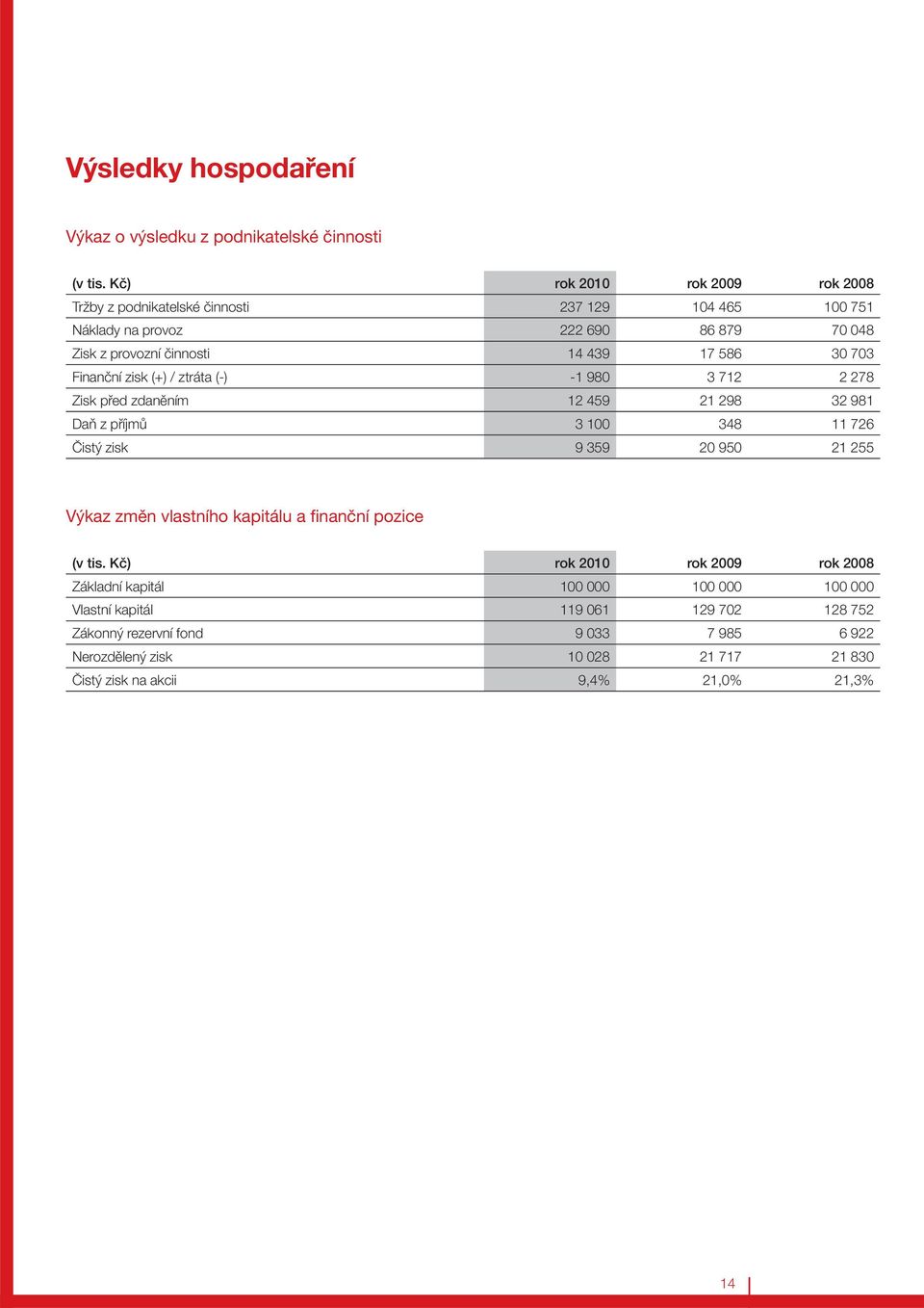 703 Finanční zisk (+) / ztráta (-) -1 980 3 712 2 278 Zisk před zdaněním 12 459 21 298 32 981 Daň z příjmů 3 100 348 11 726 Čistý zisk 9 359 20 950 21 255 Výkaz změn