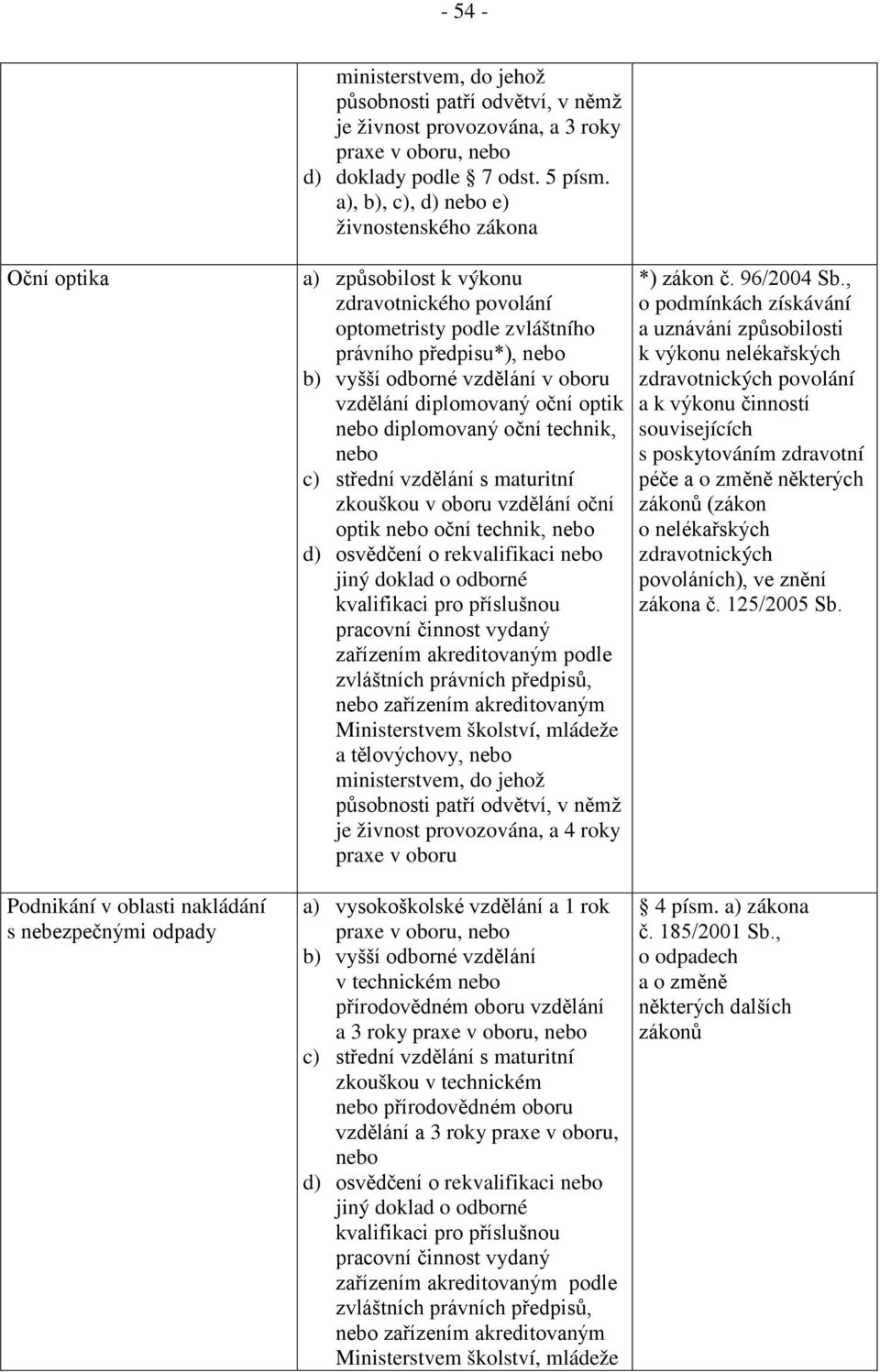 a), b), c), d) nebo e) živnostenského zákona a) způsobilost k výkonu zdravotnického povolání optometristy podle zvláštního právního předpisu*), nebo b) vyšší odborné vzdělání v oboru vzdělání