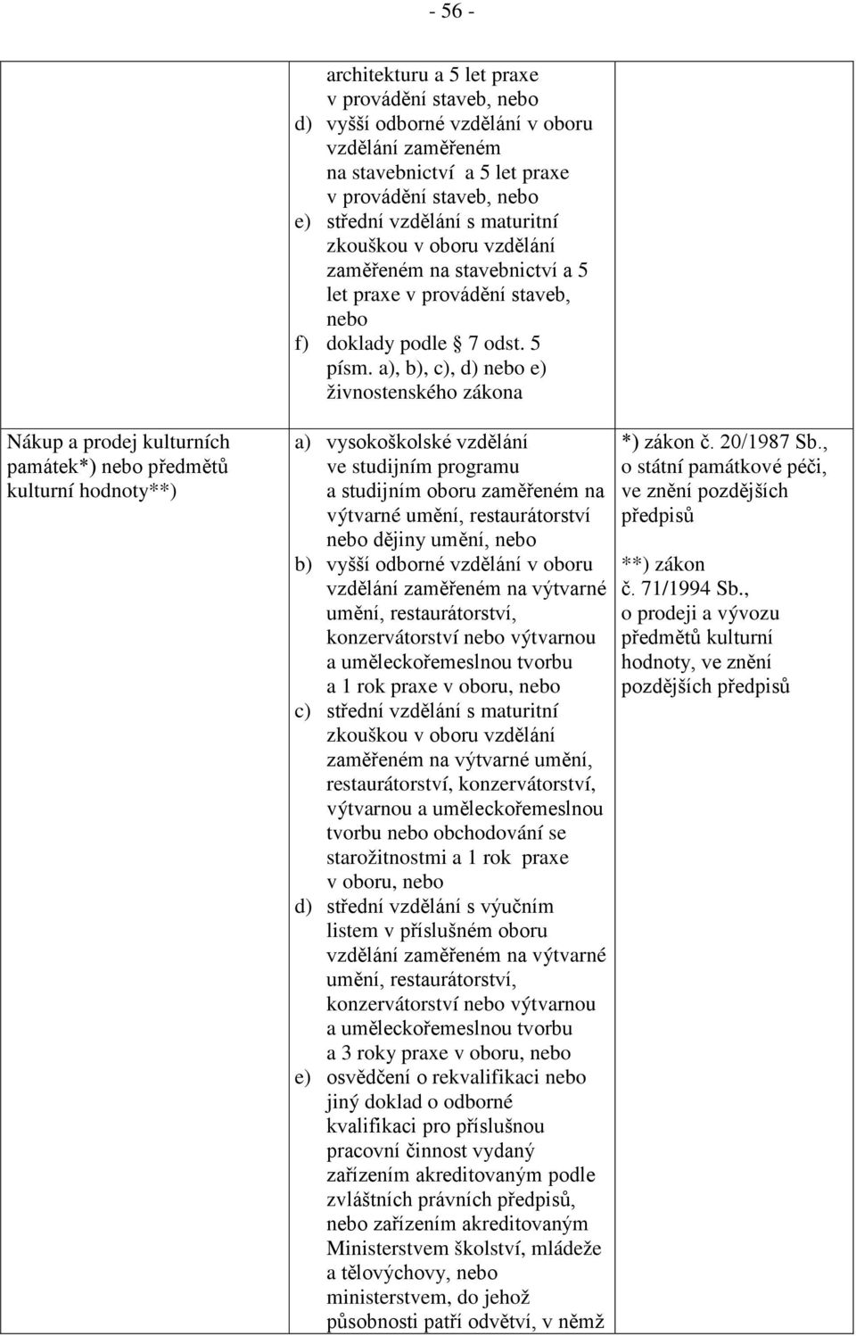 a), b), c), d) nebo e) živnostenského zákona a) vysokoškolské vzdělání ve studijním programu a studijním oboru zaměřeném na výtvarné umění, restaurátorství nebo dějiny umění, nebo b) vyšší odborné