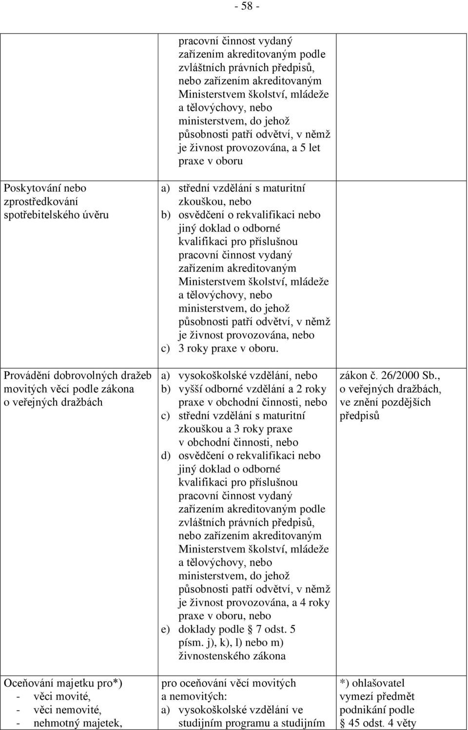 veřejných dražbách Oceňování majetku pro*) - věci movité, - věci nemovité, - nehmotný majetek, a) střední vzdělání s maturitní zkouškou, nebo b) osvědčení o rekvalifikaci nebo jiný doklad o odborné