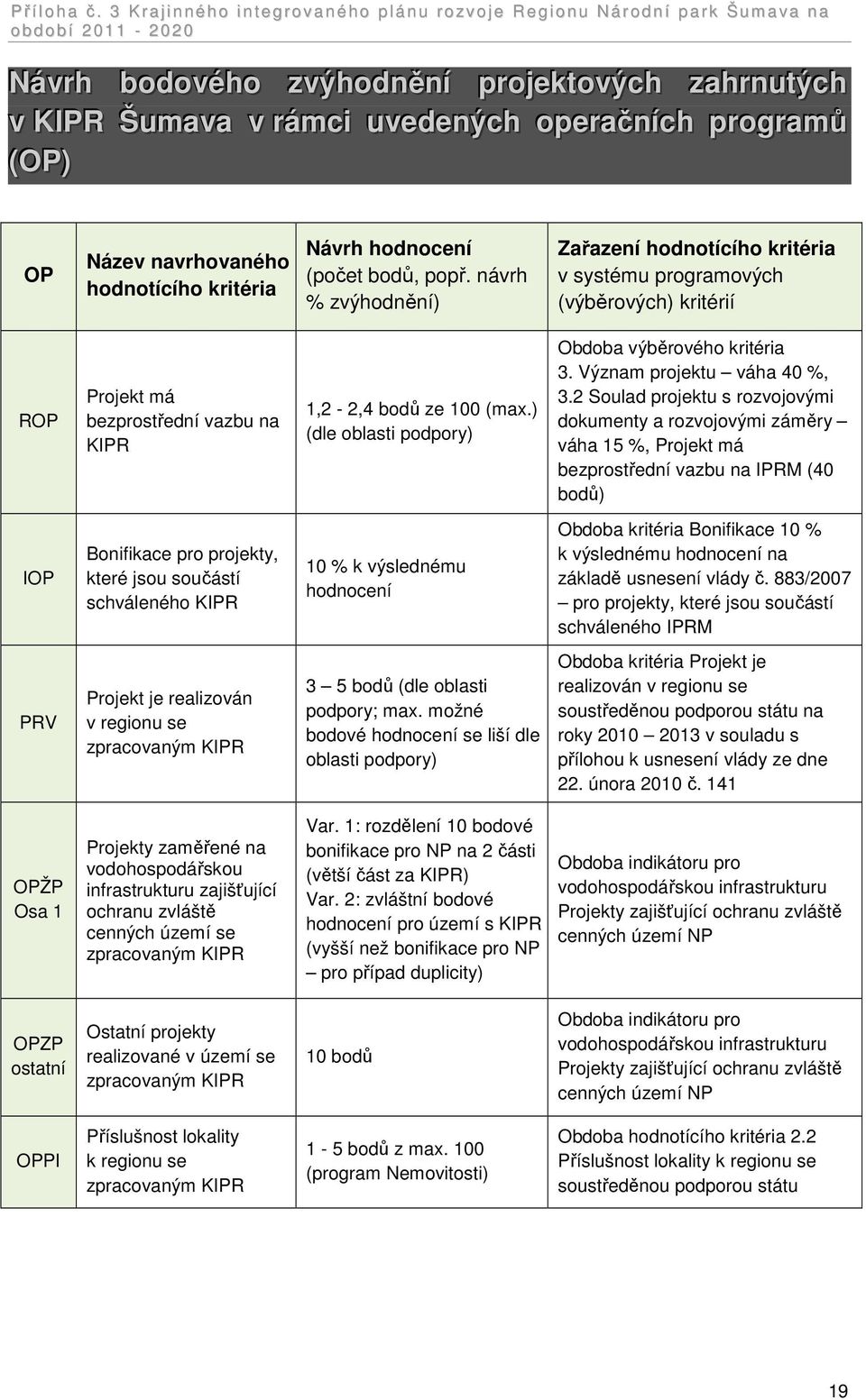 ) (dle oblasti podpory) Obdoba výběrového kritéria 3. Význam projektu váha 40 %, 3.