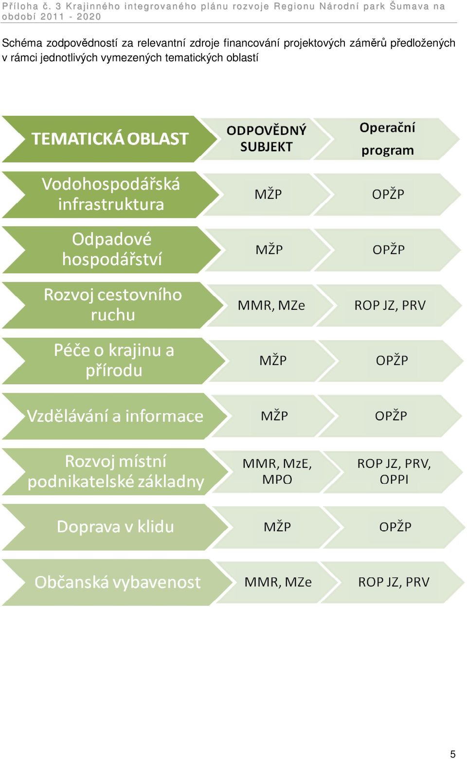 i o nu N á r od n í p a r k Šu m a v a n a Schéma zodpovědností