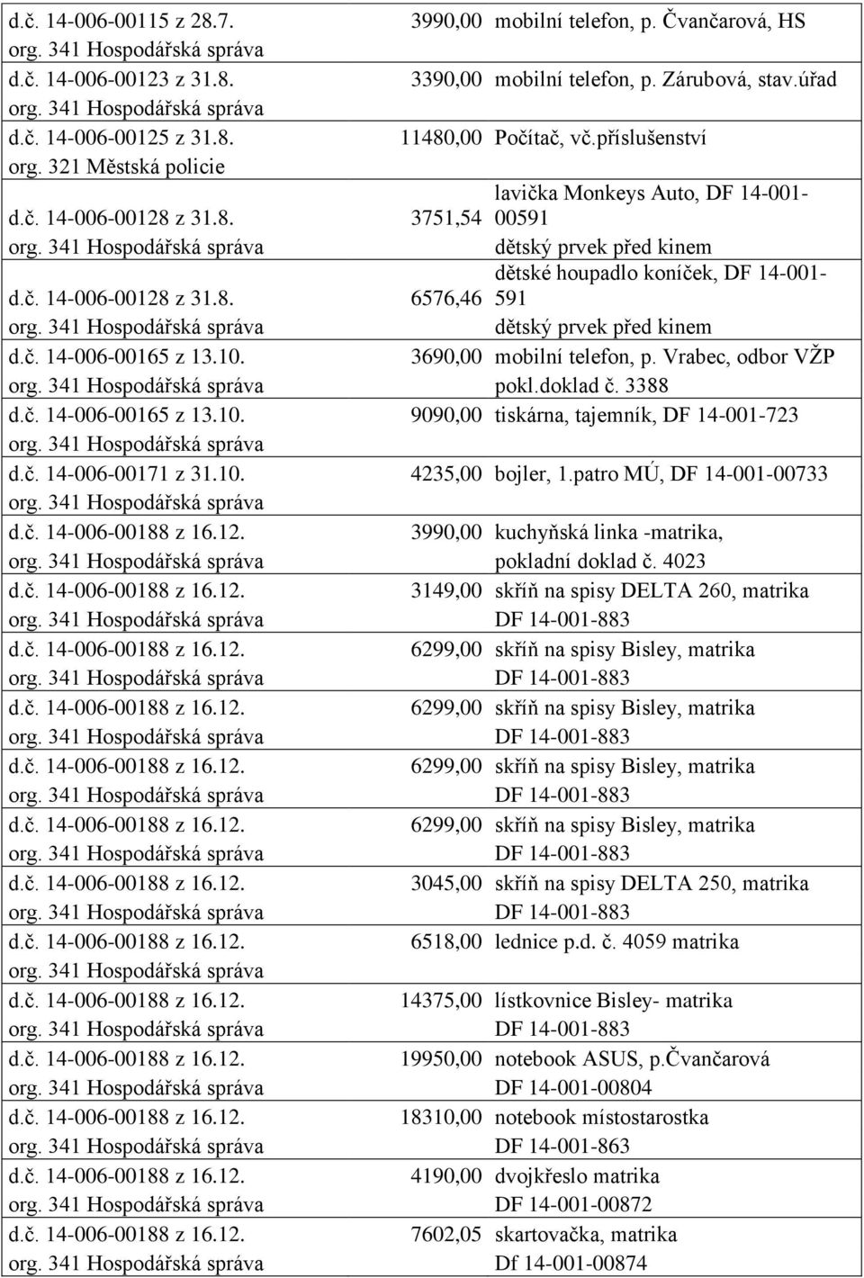 č. 14-006-00165 z 13.10. 3690,00 mobilní telefon, p. Vrabec, odbor VŽP pokl.doklad č. 3388 d.č. 14-006-00165 z 13.10. 9090,00 tiskárna, tajemník, DF 14-001-723 d.č. 14-006-00171 z 31.10. 4235,00 bojler, 1.