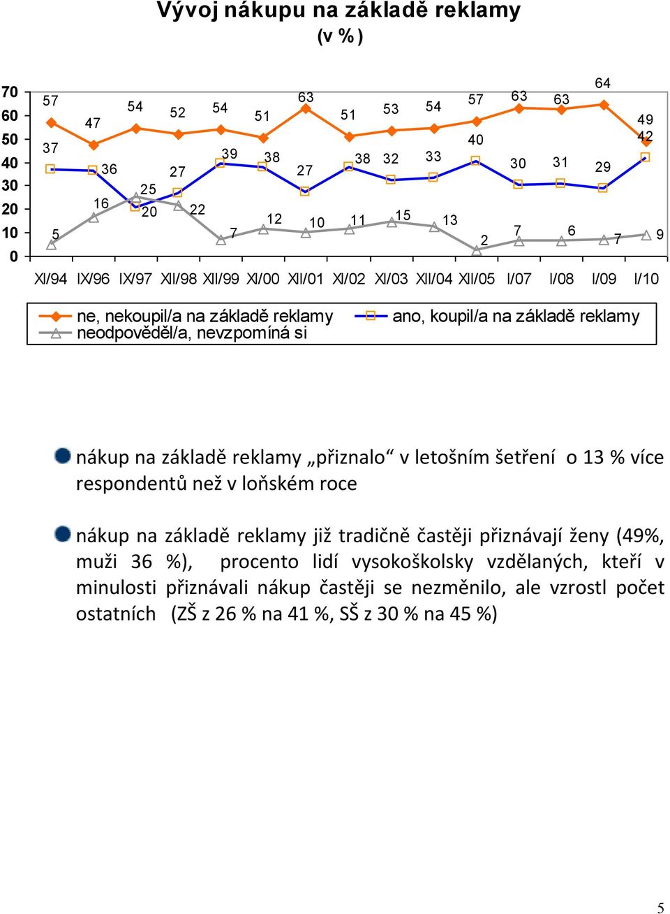 na základě reklamy nákup na základě reklamy přiznalo v letošním šetření o 13 % více respondentů než v loňském roce nákup na základě reklamy již tradičně častěji přiznávají ženy