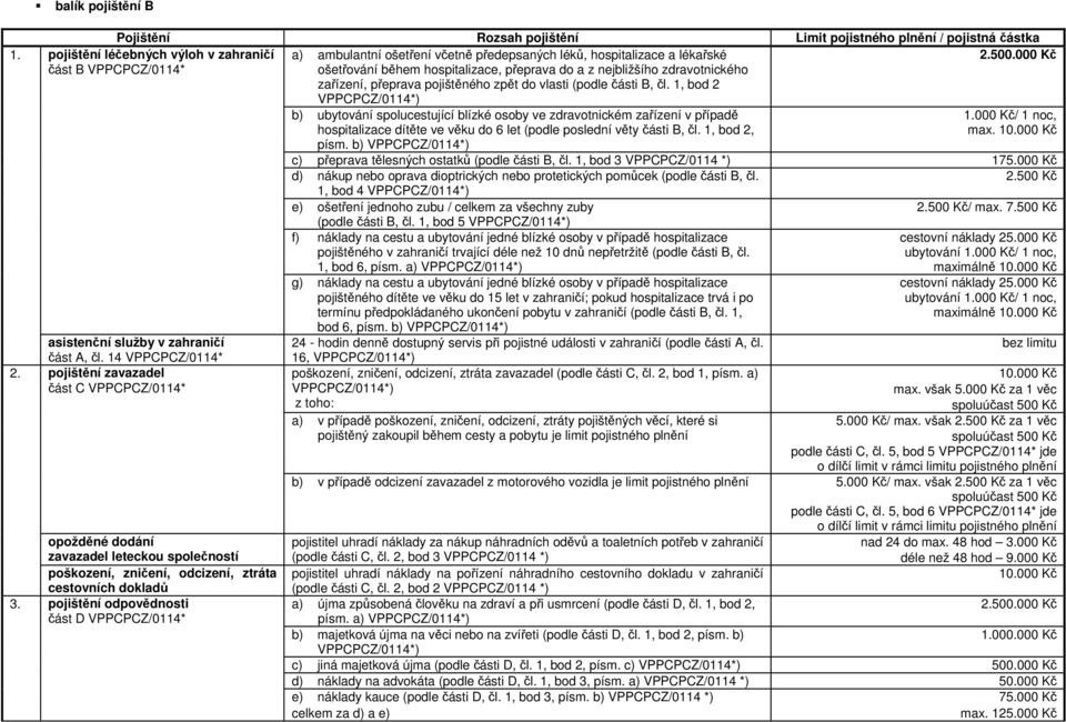 1, bod 4 e) ošetření jednoho zubu / celkem za všechny zuby (podle části B, čl. 1, bod 5 f) náklady na cestu a ubytování jedné blízké osoby v případě hospitalizace 1, bod 6, písm. a) bod 6, písm.