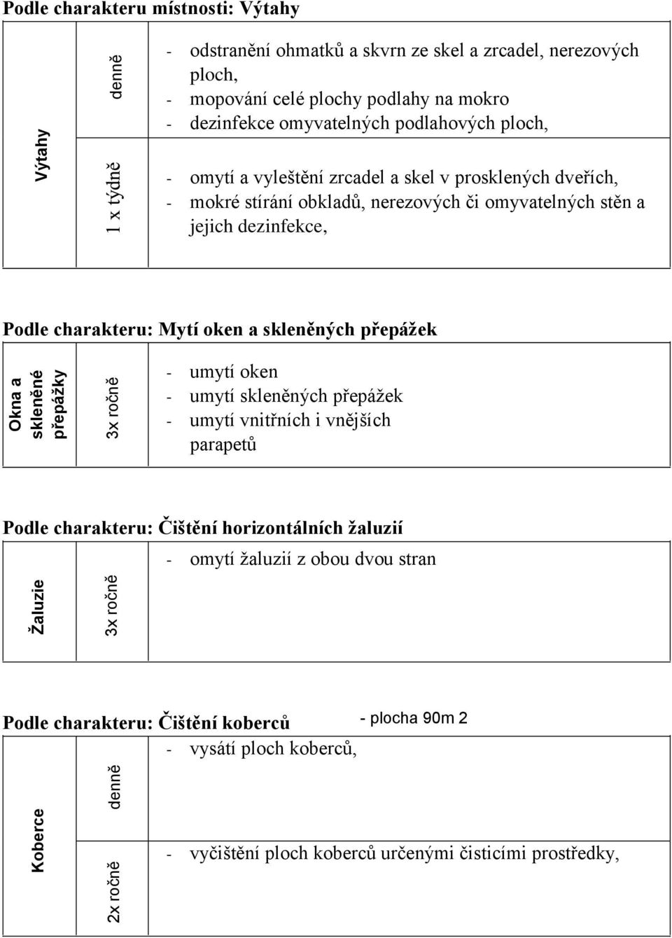 skleněných přepážek - umyt oken - umyt skleněných přepážek - umyt vnitřnch i vnějch parapetů Podle charakteru: Čitěn horizontálnch žaluzi - omyt žaluzi z obou dvou stran 3x ročně