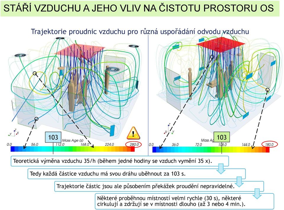 Tedy každá částice vzduchu má svou dráhu uběhnout za 103 s.