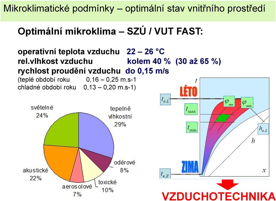 vlhkost vzduchu kolem 40 % (30 až 65 %) rychlost proudění vzduchu do 0,15