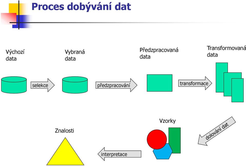 Transformovaná data selekce