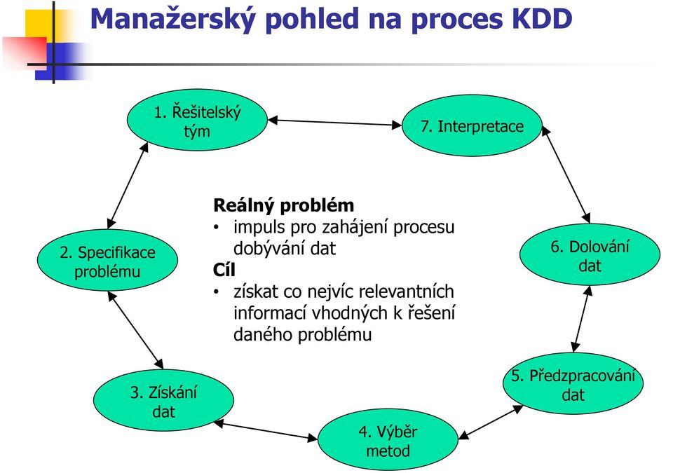 Získání dat Reálný problém impuls pro zahájení procesu dobývání dat Cíl