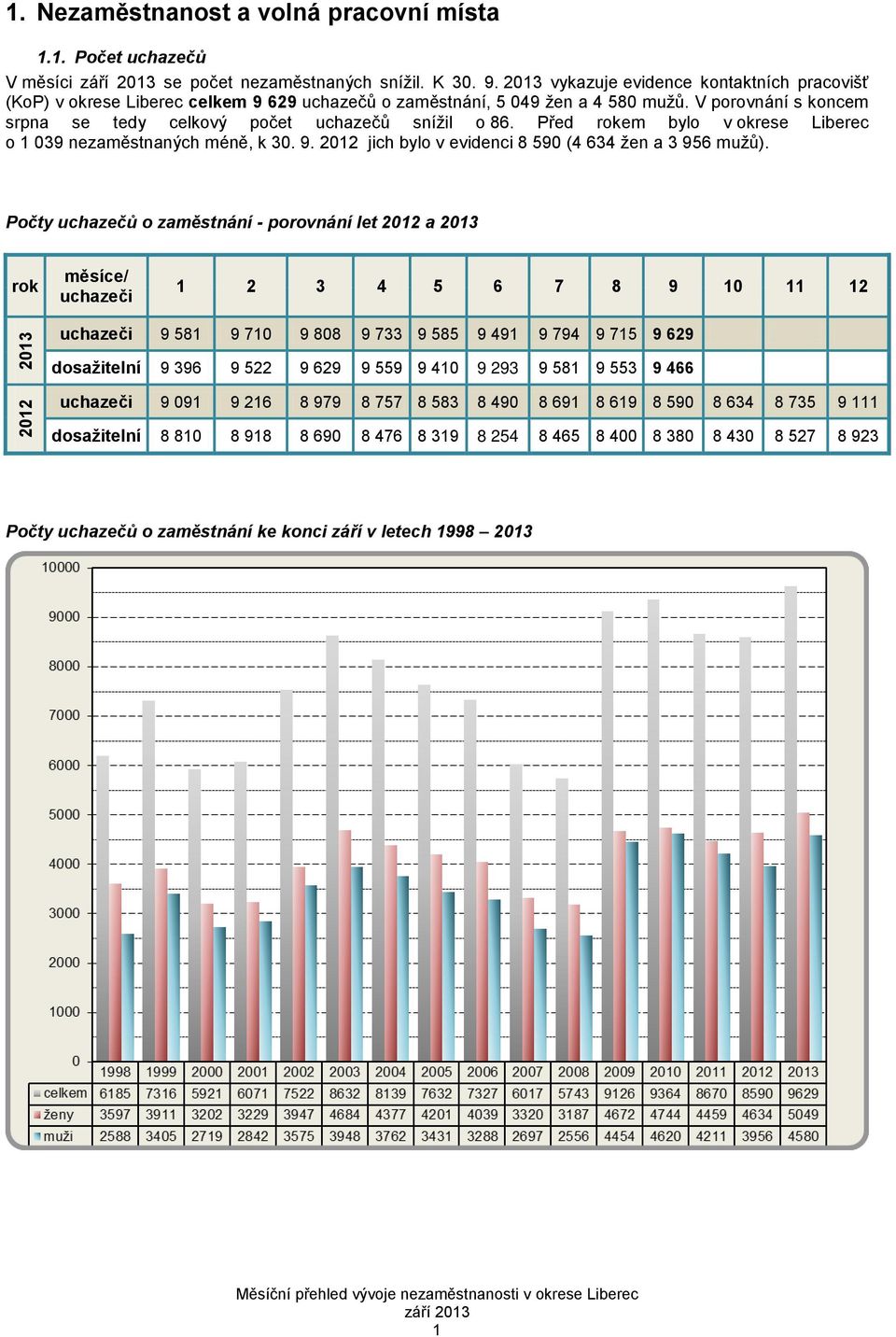 Před rokem bylo v okrese Liberec o 1 039 nezaměstnaných méně, k 30. 9. 2012 jich bylo v evidenci 8 590 (4 634 žen a 3 956 mužů).
