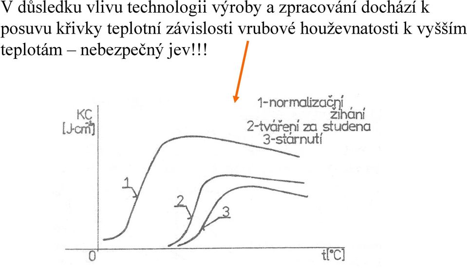 teplotní závislosti vrubové