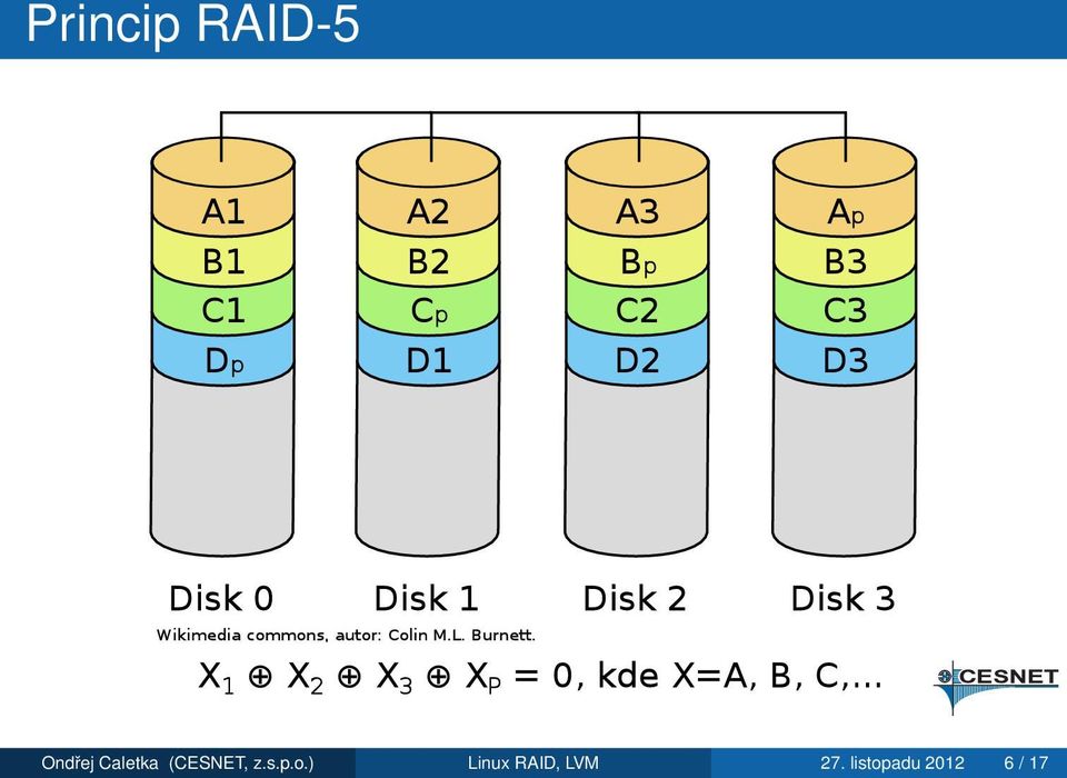 o.) Linux RAID, LVM 27.