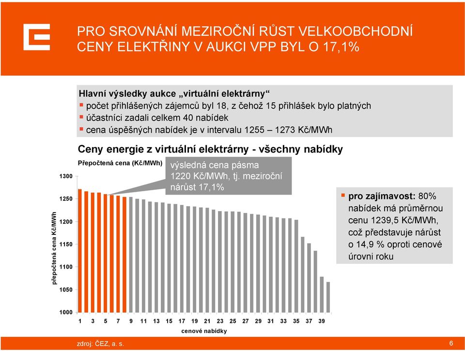 energie z virtuální elektrárny - všechny nabídky Přepočtená cena (Kč/MWh) výsledná cena pásma 1220 Kč/MWh, tj.