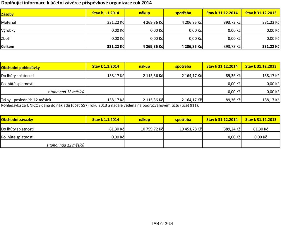 2013 Materiál 331,22 Kč 4269,36 Kč 4206,85 Kč 393,73 Kč 331,22 Kč Výrobky 0,00 Kč 0,00 Kč 0,00 Kč 0,00 Kč 0,00 Kč Zboží 0,00 Kč 0,00 Kč 0,00 Kč 0,00 Kč 0,00 Kč Celkem 331,22 Kč 4269,36 Kč 4206,85 Kč