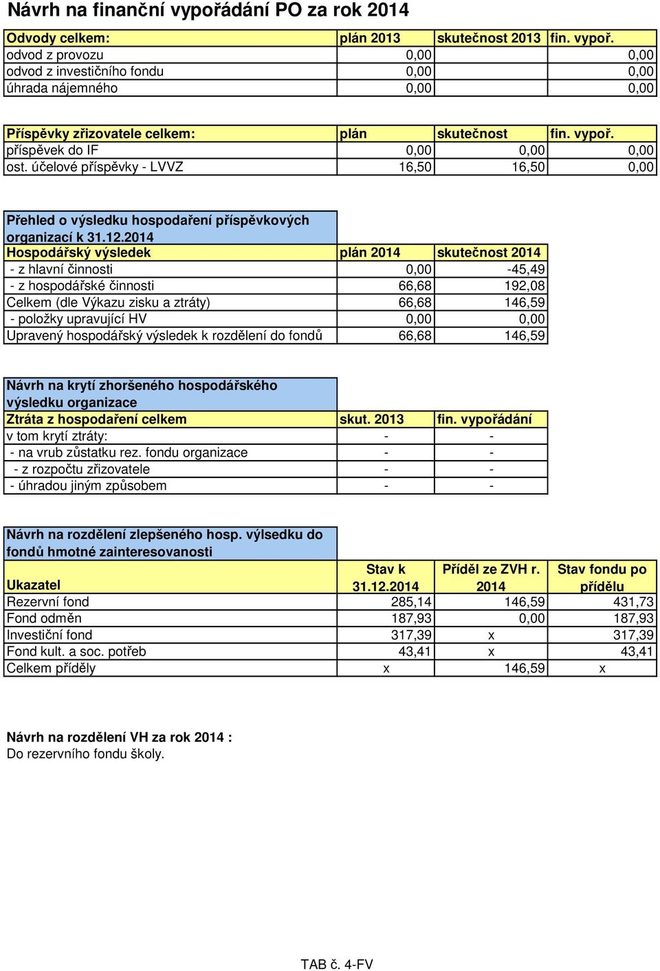 2014 Hospodářský výsledek plán 2014 skutečnost 2014 - z hlavní činnosti 0,00-45,49 - z hospodářské činnosti 66,68 192,08 Celkem (dle Výkazu zisku a ztráty) 66,68 146,59 - položky upravující HV 0,00