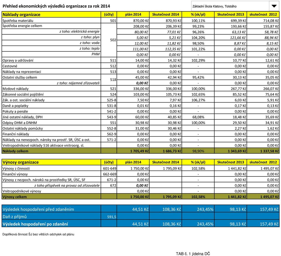 - 0,00 Kč 0,00 Kč Opravy a udržování 511 14,00 Kč 14,32 Kč 102,29% 10,77 Kč 12,61 Kč Cestovné 512 0,00 Kč 0,00 Kč - 0,00 Kč 0,00 Kč Náklady na reprezentaci 513 0,00 Kč 0,00 Kč - 0,00 Kč 0,00 Kč