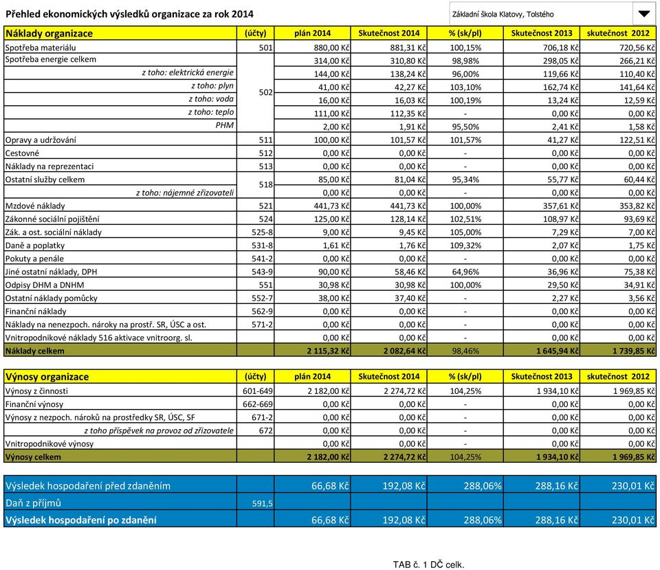 1,91 Kč 95,50% 2,41 Kč 1,58 Kč Opravy a udržování 511 100,00 Kč 101,57 Kč 101,57% 41,27 Kč 122,51 Kč Cestovné 512 0,00 Kč 0,00 Kč - 0,00 Kč 0,00 Kč Náklady na reprezentaci 513 0,00 Kč 0,00 Kč - 0,00