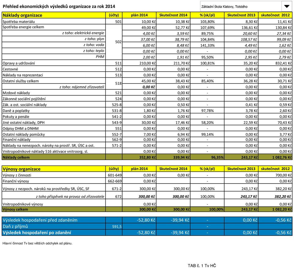Kč 2,79 Kč Opravy a udržování 511 210,00 Kč 211,70 Kč 100,81% 35,20 Kč 832,41 Kč Cestovné 512 0,00 Kč 0,00 Kč - 0,00 Kč 0,00 Kč Náklady na reprezentaci 513 0,00 Kč 0,00 Kč - 0,00 Kč 0,00 Kč Ostatní