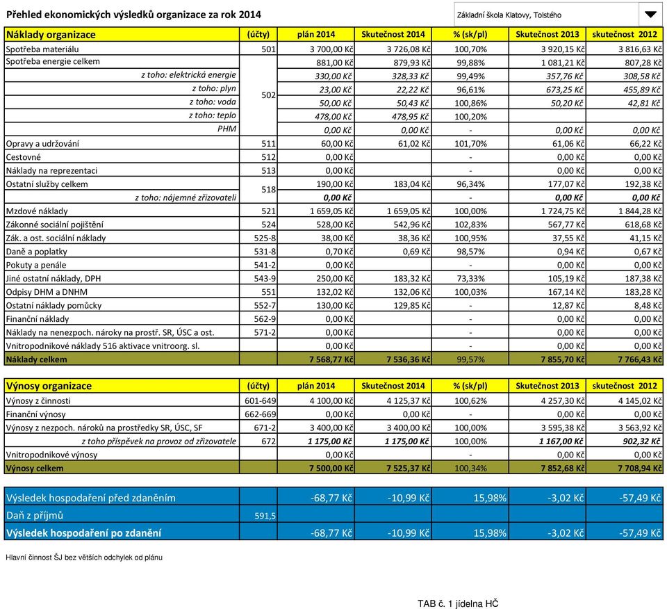 0,00 Kč - 0,00 Kč 0,00 Kč Opravy a udržování 511 60,00 Kč 61,02 Kč 101,70% 61,06 Kč 66,22 Kč Cestovné 512 0,00 Kč - 0,00 Kč 0,00 Kč Náklady na reprezentaci 513 0,00 Kč - 0,00 Kč 0,00 Kč Ostatní