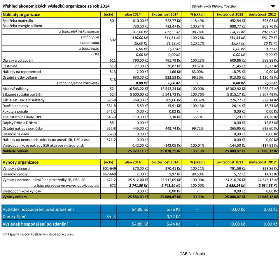0,00 Kč - 0,00 Kč 0,00 Kč Opravy a udržování 511 790,00 Kč 791,79 Kč 100,23% 609,86 Kč 589,88 Kč Cestovné 512 27,00 Kč 26,87 Kč 99,52% 21,45 Kč 20,73 Kč Náklady na reprezentaci 513 2,00 Kč 1,66 Kč